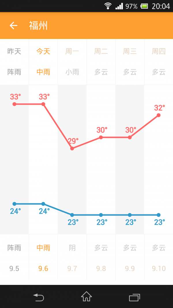 本周星座天气